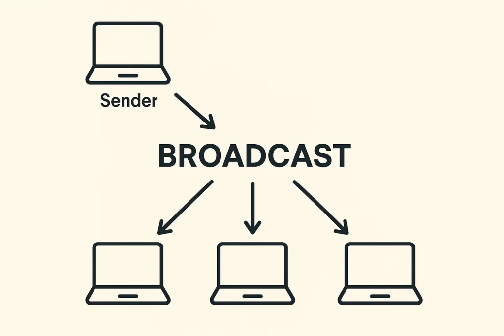 Diagram showing Broadcast Addressing where one sender transmits data to all devices in a network