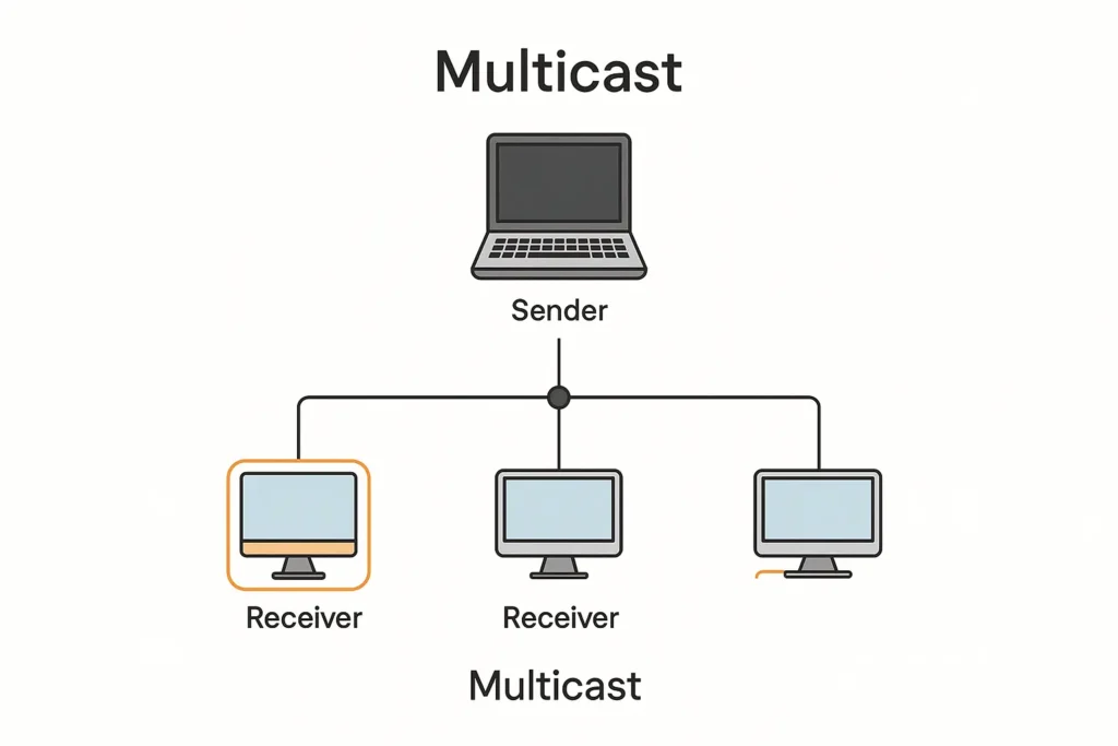 "Diagram showing Multicast Addressing where one sender transmits data to a specific group of devices