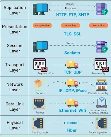 Diagram showing OSI model layers in computer networking