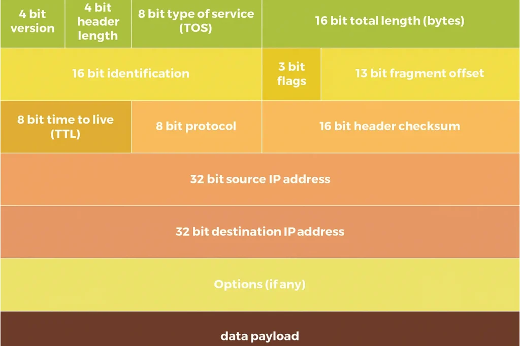 IPv4 header format showing 14 fields with bit layout from version to data payload
