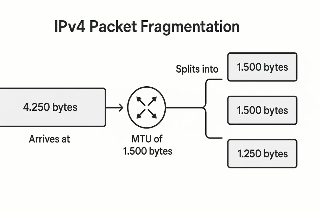 IPv4 packet of 4,250 bytes fragmented into three smaller packets of 1,500, 1,500, and 1,250 bytes at a router with MTU 1,500.