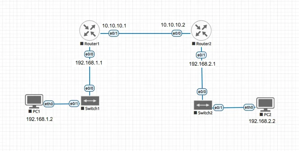 RIP and RIPv2 network topology with two routers, switches, and PCs