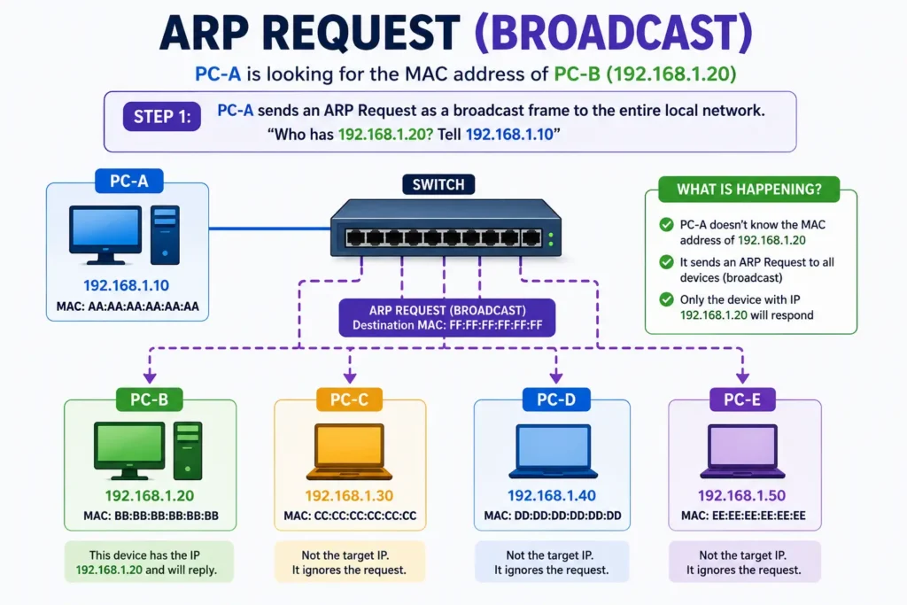 Diagram illustrating the ARP Request broadcast process where PC-A broadcasts "Who has 192.168.1.20?" to all devices connected to a network switch, and only the target device responds.