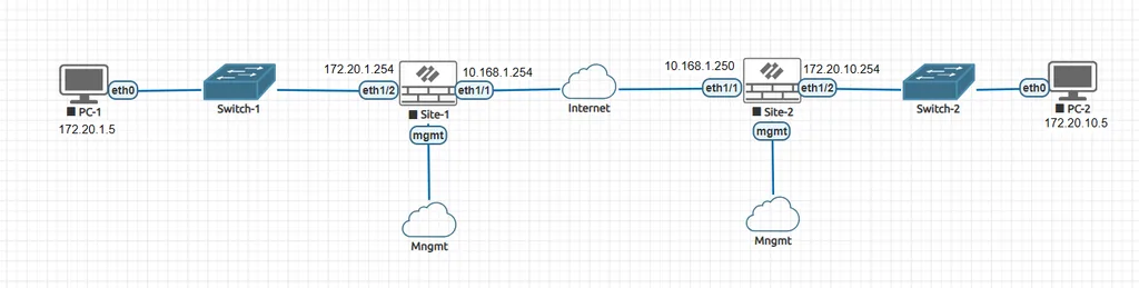 Palo Alto site-to-site IPsec VPN lab topology with two firewalls and connected networks
