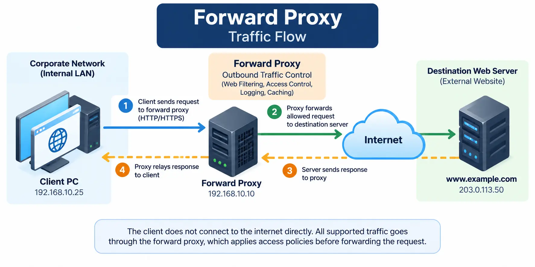 Forward proxy traffic flow diagram showing a client PC, forward proxy, internet, and destination web server with request and response arrows.
