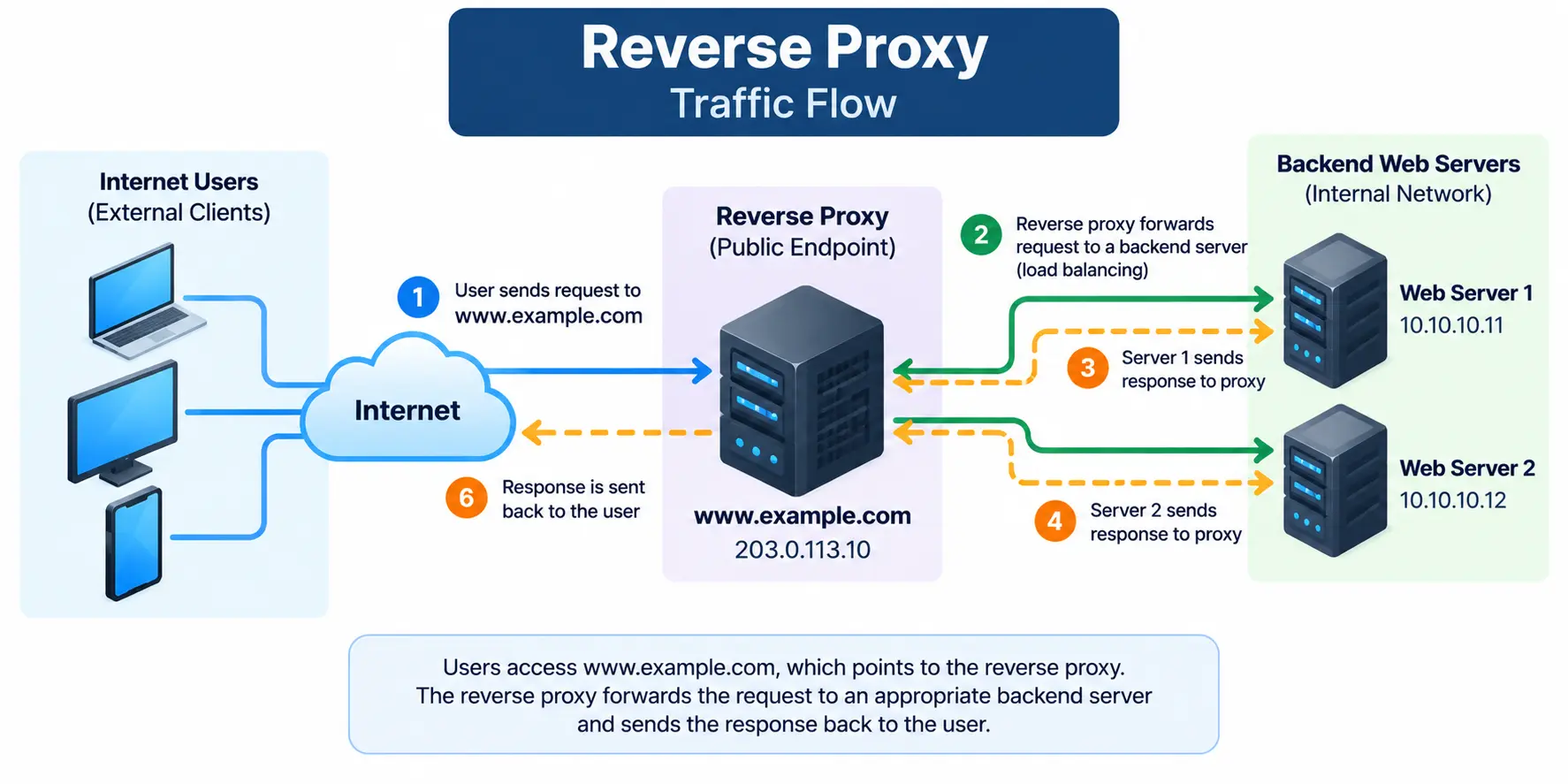Reverse proxy traffic flow diagram showing internet users connecting to www.example.com through a reverse proxy at 203.0.113.10, which forwards requests to two backend web servers.