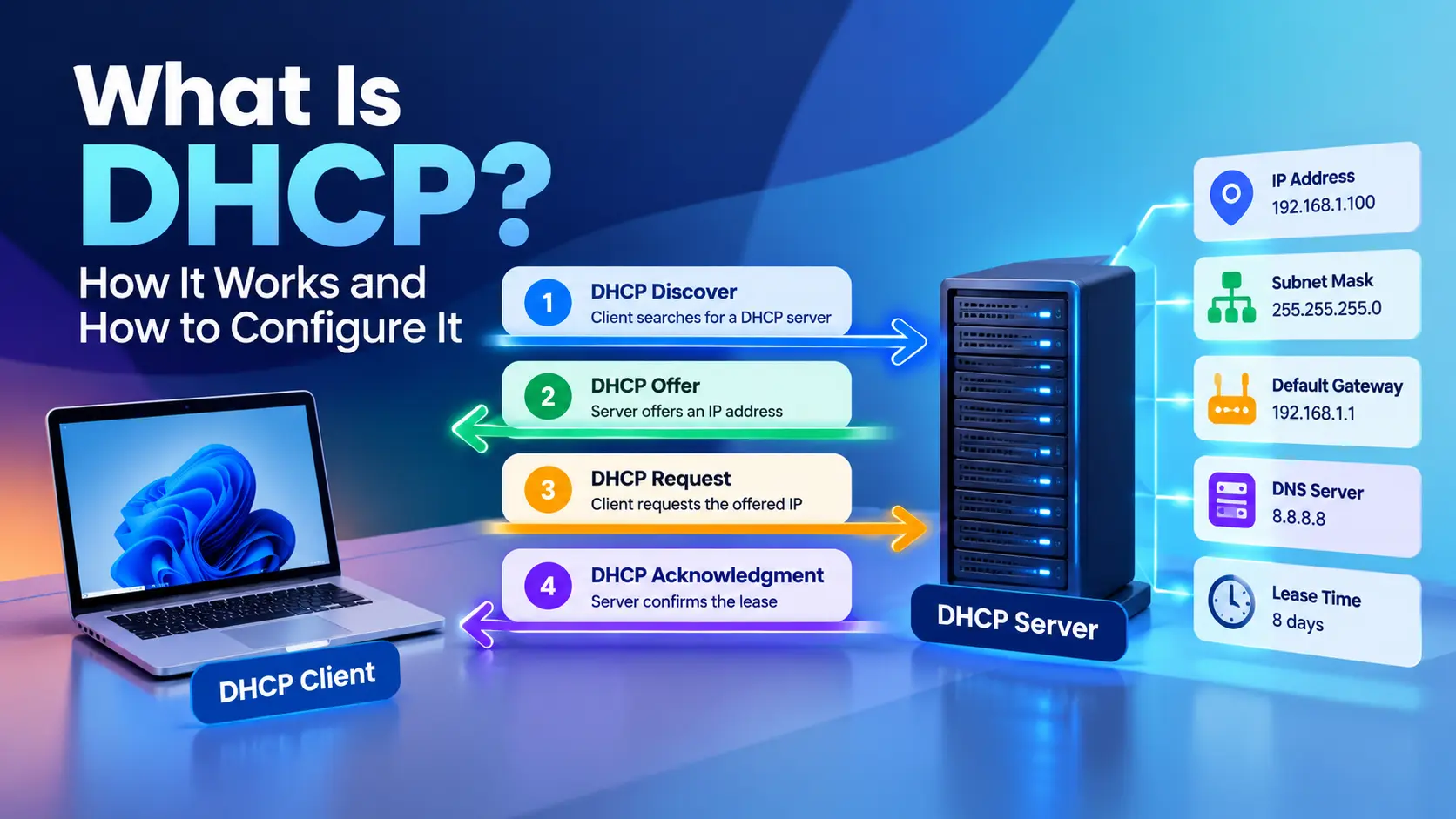 DHCP explained with a client, server, DORA process, and IP configuration settings
